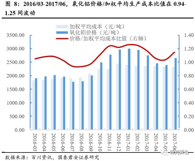 鋁價(jià)2萬元/噸，那氧化鋁呢？