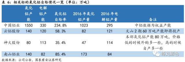 鋁價(jià)2萬元/噸，那氧化鋁呢？