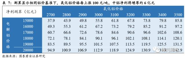 鋁價(jià)2萬元/噸，那氧化鋁呢？