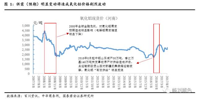 鋁價(jià)2萬元/噸，那氧化鋁呢？