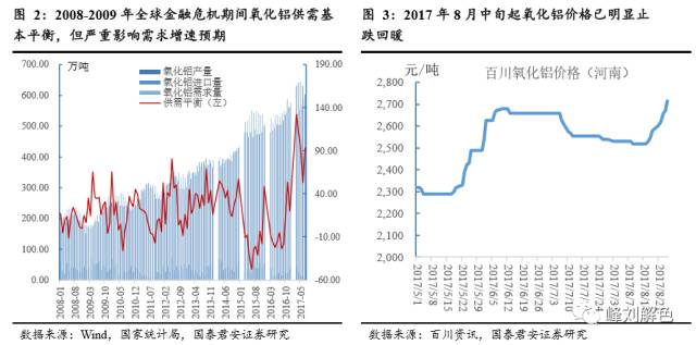 鋁價(jià)2萬元/噸，那氧化鋁呢？