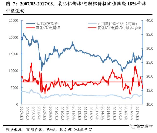 鋁價(jià)2萬元/噸，那氧化鋁呢？