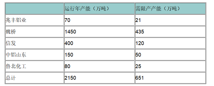 山東山西本應限產(chǎn)