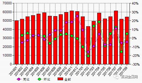 2017年9月份我國(guó)氟化鋁產(chǎn)值環(huán)比上漲5%