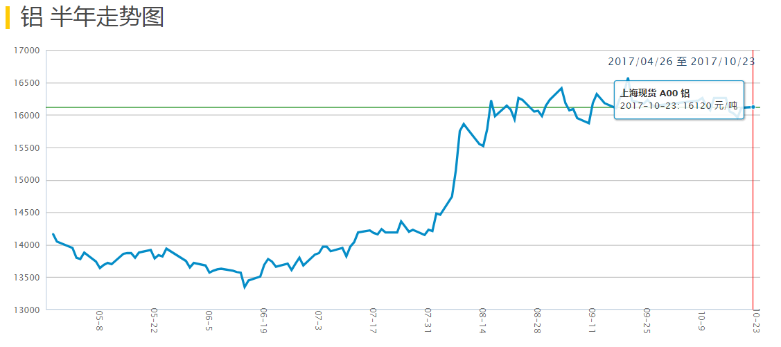 鋁價(jià)半年走勢(shì)
