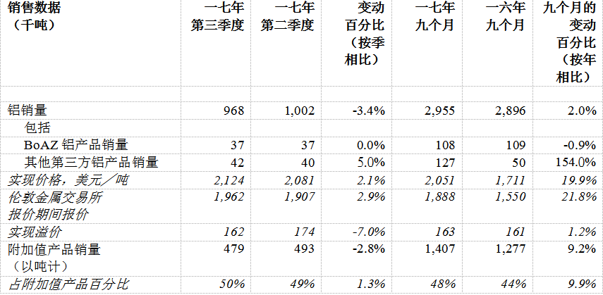 俄鋁公布2017年第三季度經(jīng)營業(yè)績