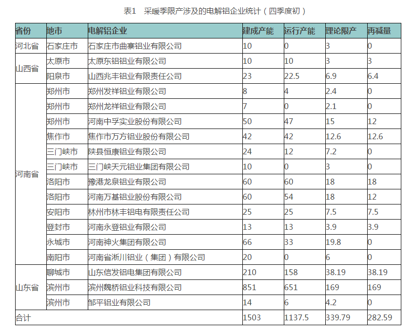 中國鋁行業(yè)采暖季限產(chǎn)企業(yè)