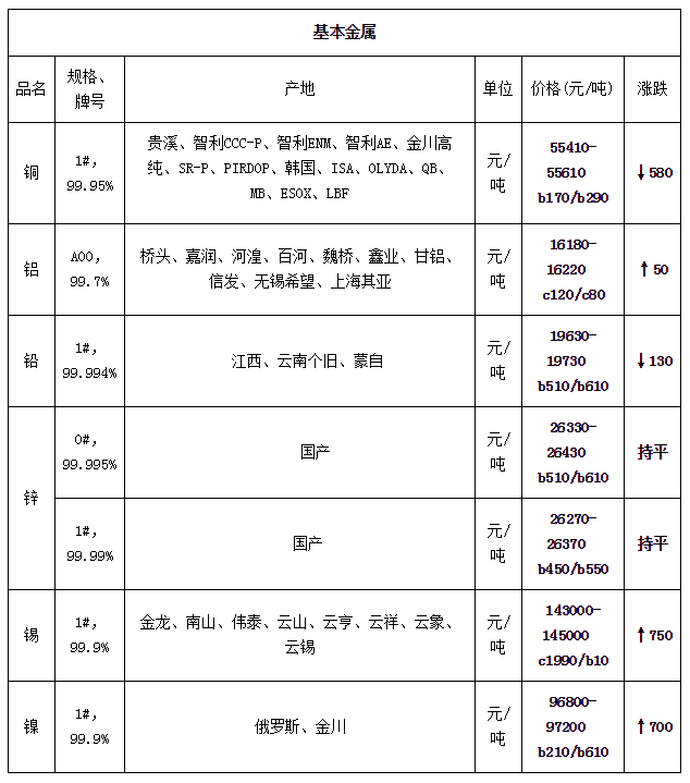 現貨價格