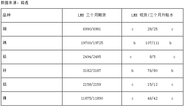 國際金屬市場行情