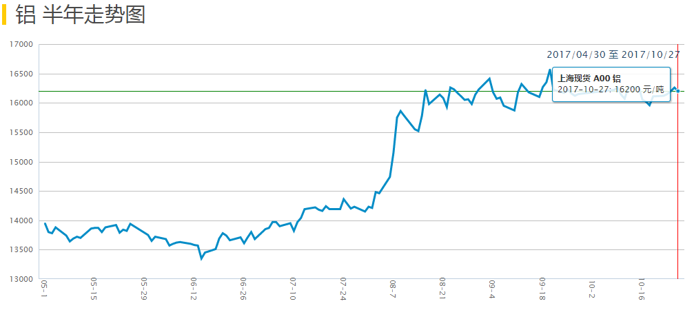 滬鋁鋁價半年走勢