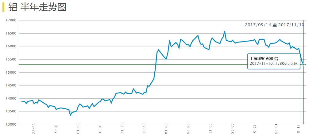 鋁價(jià)半年走勢