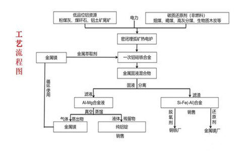 工藝流程