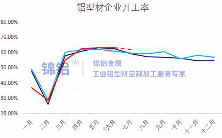 6月型材企業(yè)整體開工率維穩(wěn) 淡季影響相對有限